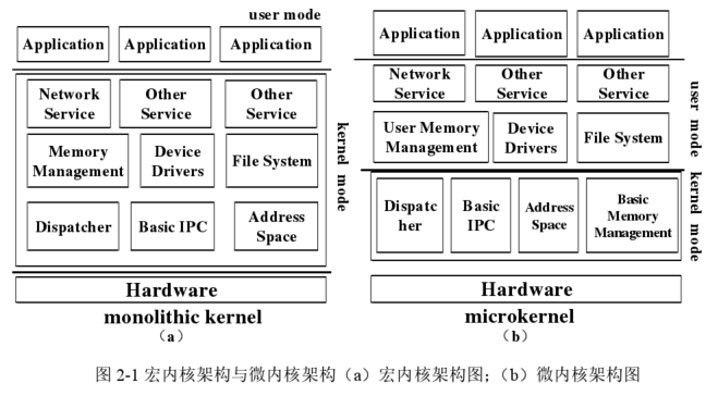 《基于x86架构的微内核操作系统的研究与实现》