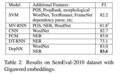 A Dependency-Based Neural Network for Relation Classification（DepNN，2015）论文阅读笔记