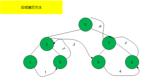 哈希表与树的介绍