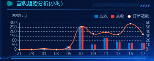 mysql获取时间整点