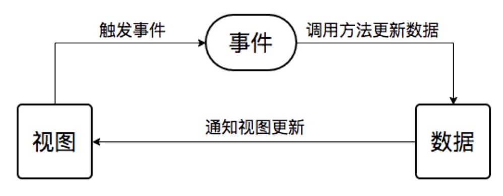 数据更新流程