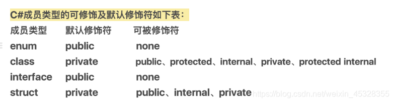 C#成员类型的可修饰及默认修饰符如下表：成员类型	  默认修饰符	    默认修饰符enum	      public	             noneclass	      private	         public、protected、internal、private、protected internalinterface	  public	             nonestruct	      private	         public、internal、private