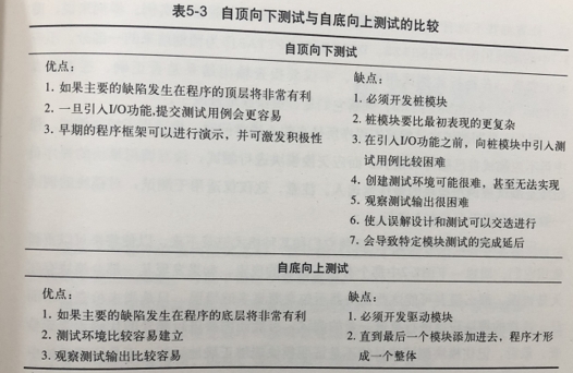 《软件测试的艺术》第五章 模块（单元）测试