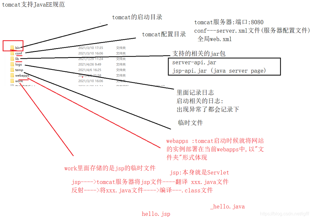 01_tomcat目录结构介绍