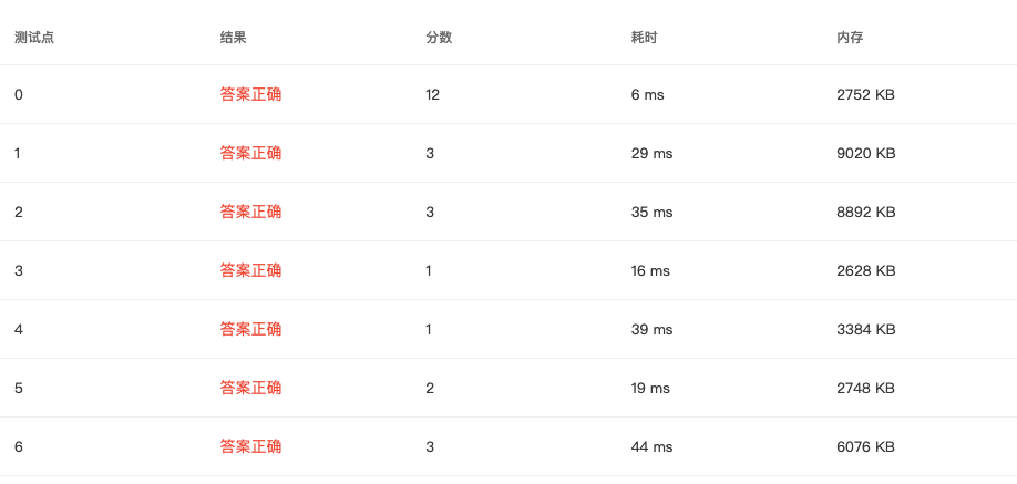 1090 Highest Price in Supply Chain (25 分) 全网最细 题目详解 翻译 完整代码 PAT甲级真题解析