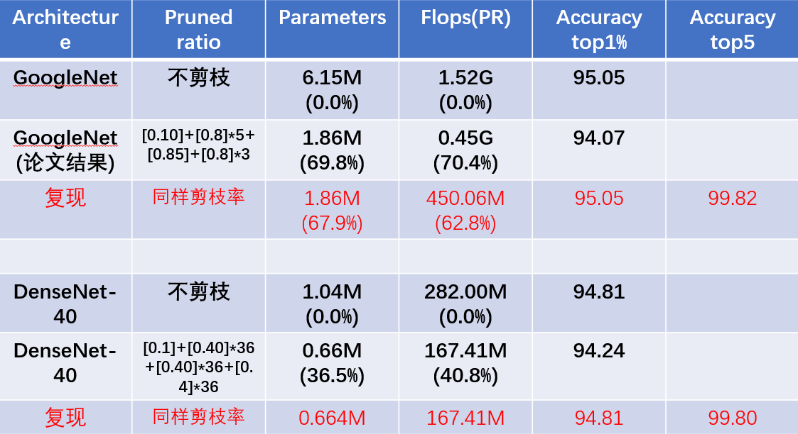 2.关于剪枝算法的分类和论文整理_结构化剪枝和非结构化剪枝-CSDN博客