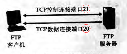 在互联网上传输文件 —— FTP协议