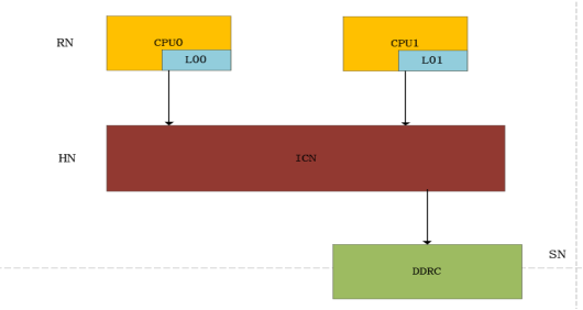 CHI到底是干嘛的 保证cache一致性 2.2 cache state model_chi读一致性-CSDN博客