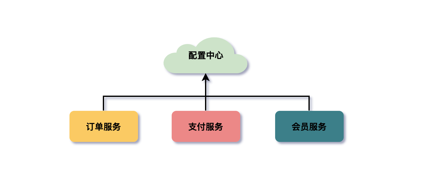 配置中心