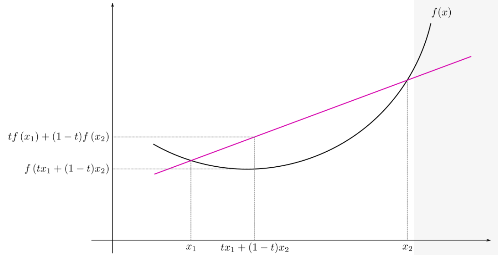 琴生不等式（Jensen Inequality）