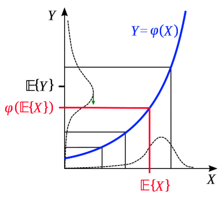 琴生不等式（Jensen Inequality） (https://mushiming.com/)  第52张