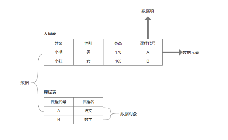 数据结构之数据、数据元素、数据项、数据对象之间的关系