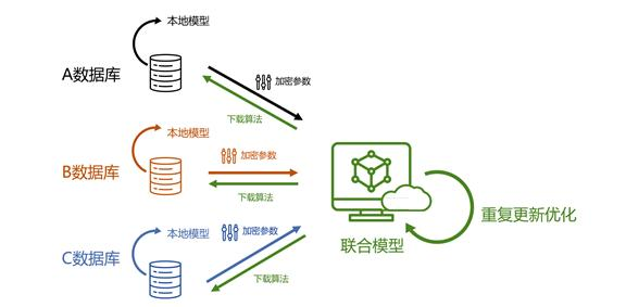 联邦学习（Federated Learning）概述