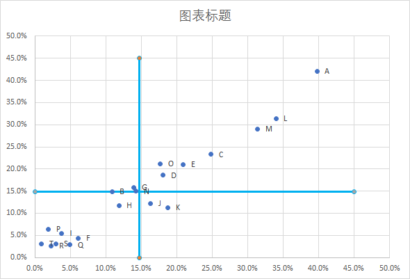 四象限图操作方法