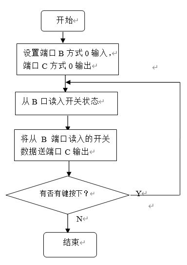使用8086cpu和8255a实现跑马灯软延时