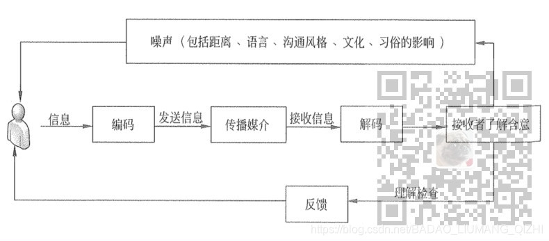 信息系统项目管理师-项目沟通和干系人管理考点笔记