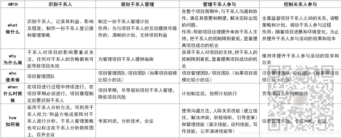 信息系统项目管理师-项目沟通和干系人管理考点笔记