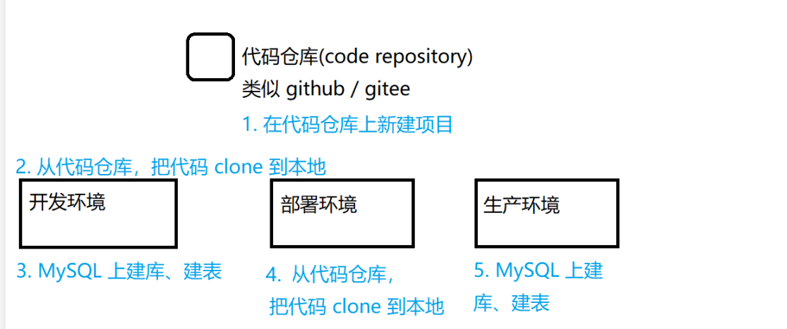 Linux部署