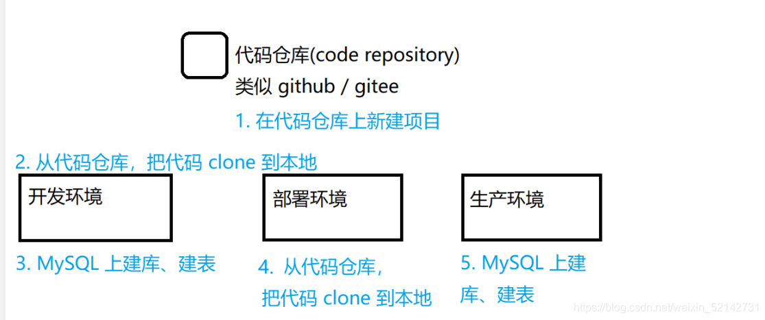 Linux部署