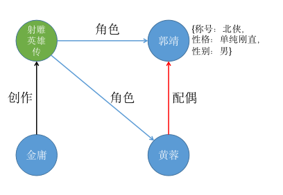 【知识图谱】构建射雕三部曲人物关系