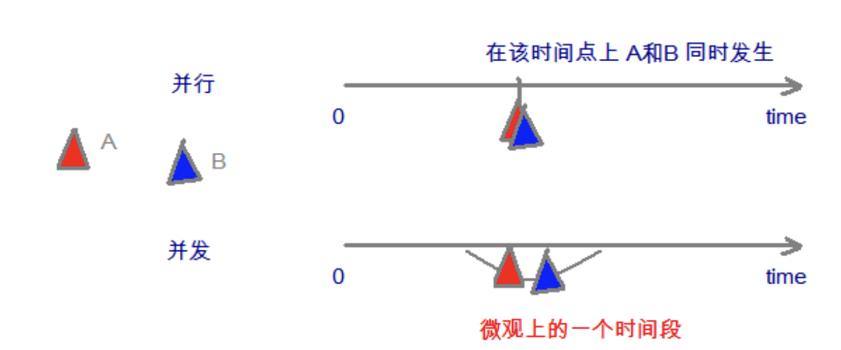 <img src="多线程笔记.assets/image-20210605152309555.png" alt="image-20210605152309555" style="zoom:50%;" />