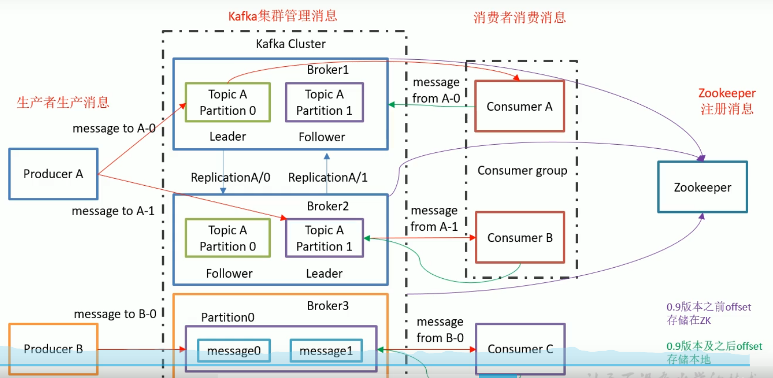 Kafka简介及安装