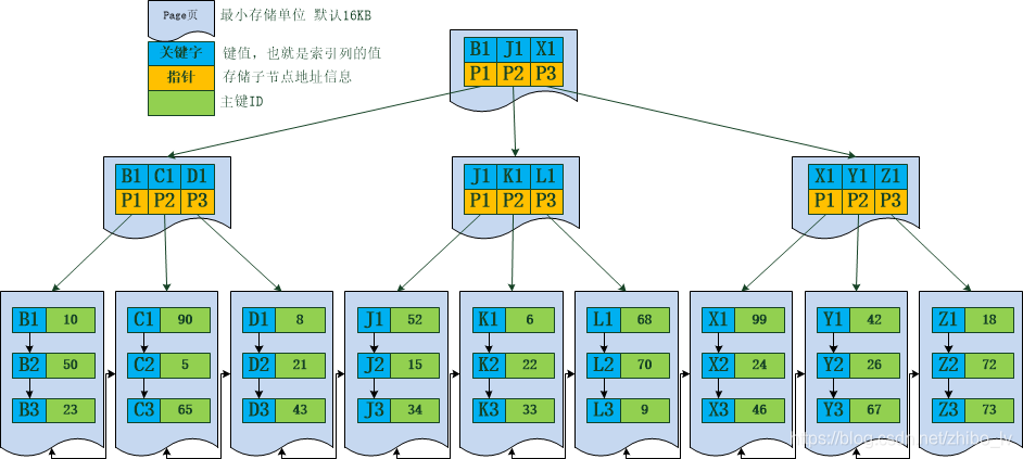 B+Tree 非聚簇索引