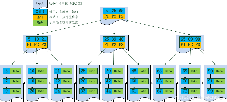 B+Tree 聚簇索引