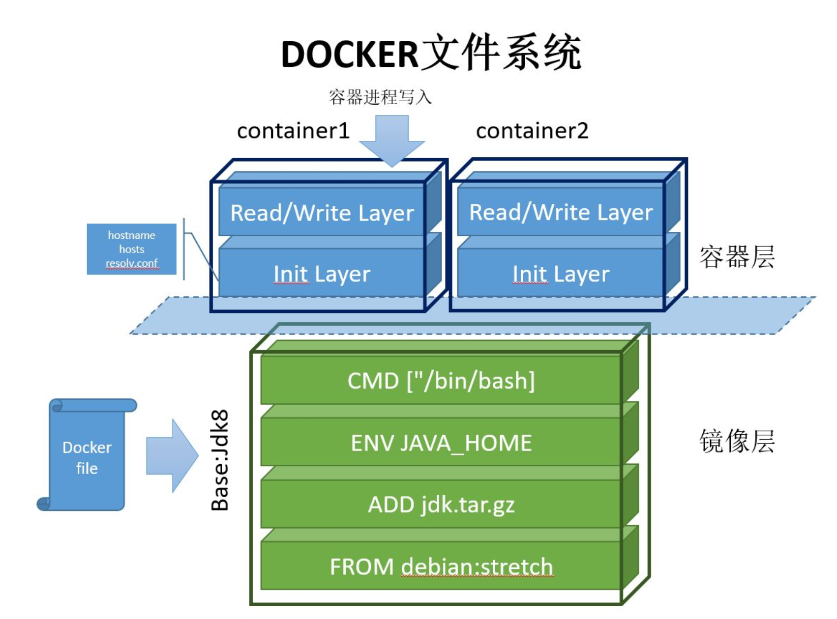 Файловые системы docker. Docker registry. Разница между copy и volumes docker. Файловые системы docker. Docker образ.