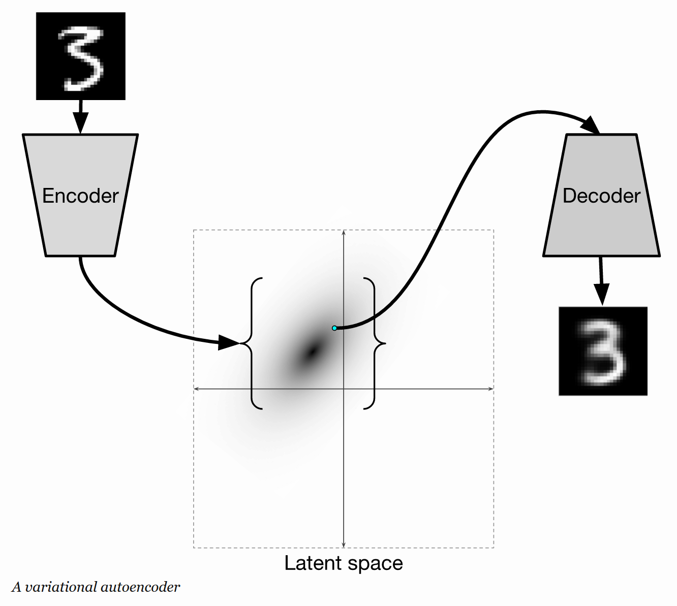 Conditional Variational Autoencoders——条件式变换自编码机-CSDN博客