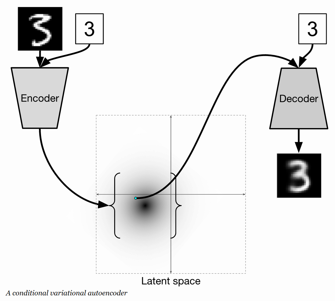 Conditional Variational Autoencoders——条件式变换自编码机-CSDN博客