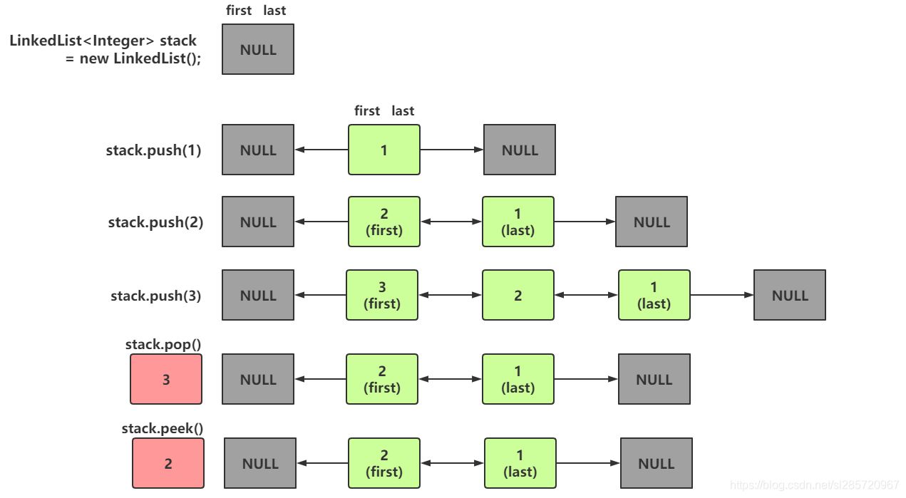 Java LinkedList 用作 栈、队列、双端队列 的各类操作