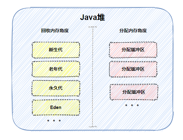 五、Java堆