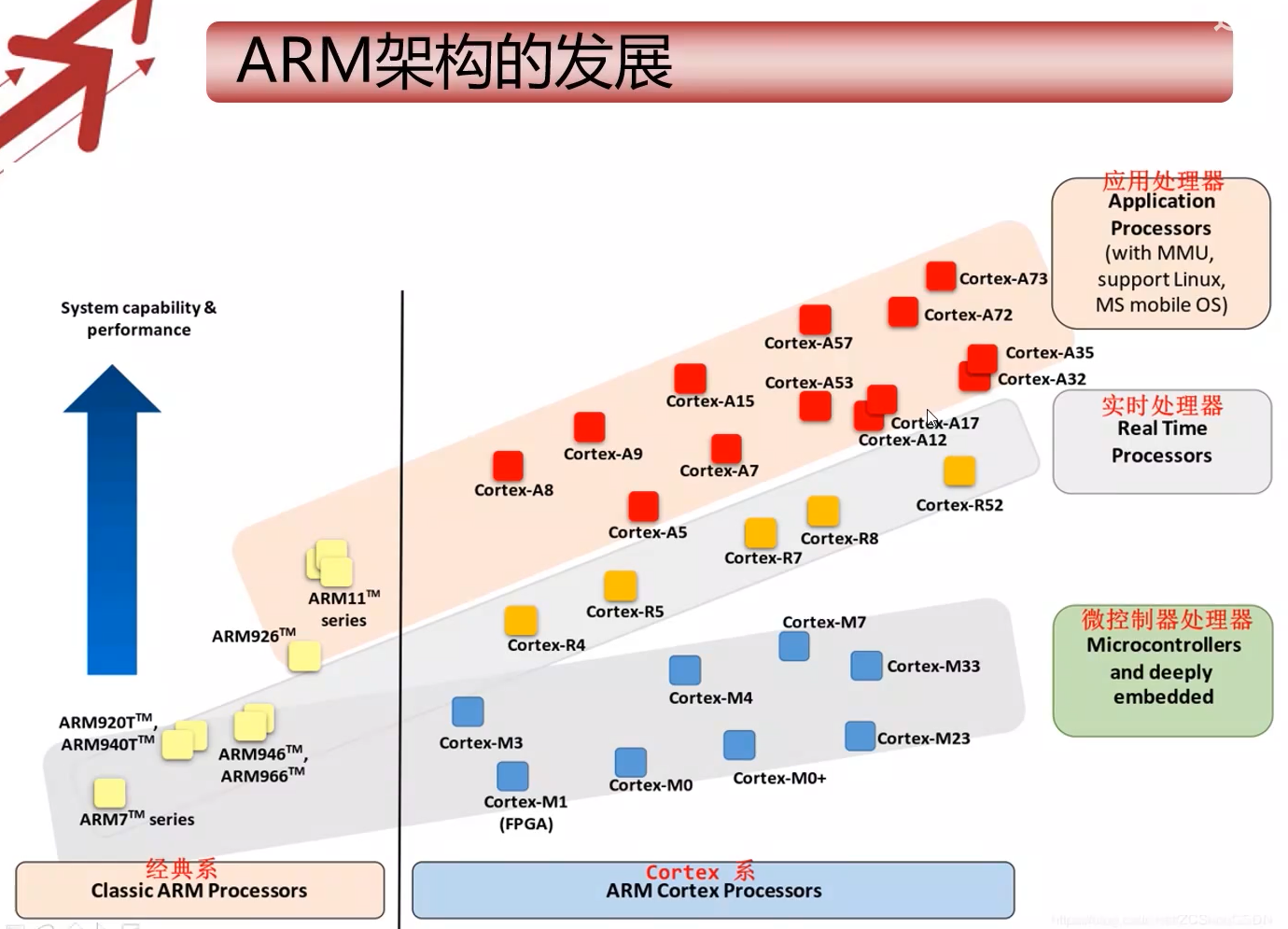 ARM体系结构简介 —— 迅为