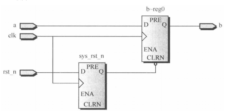 RTL概念与常用RTL建模-CSDN博客