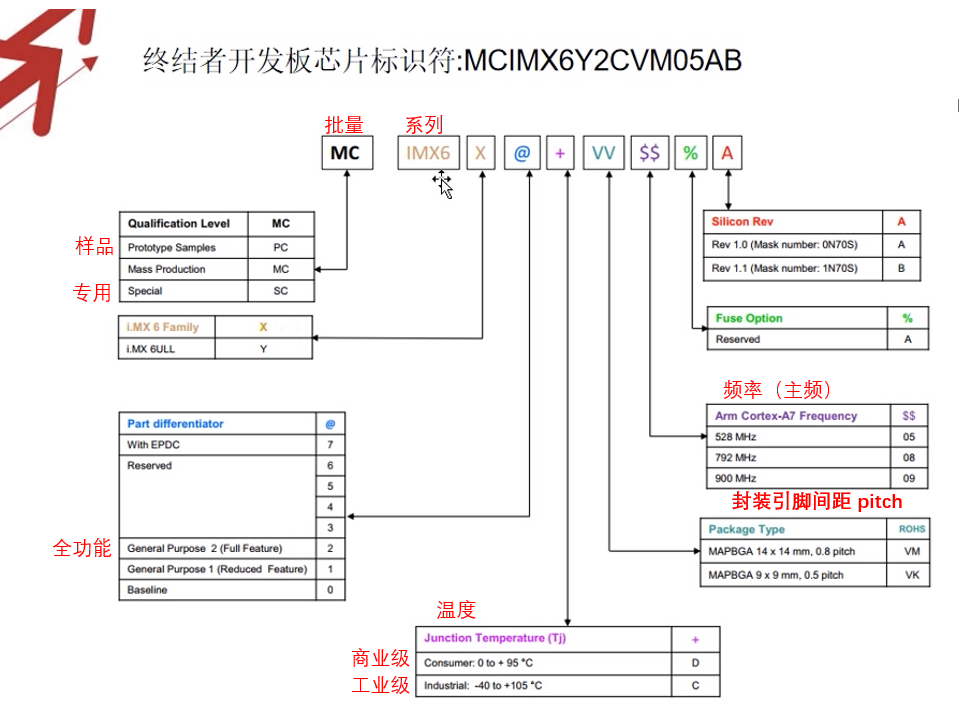 I.MX6ULL芯片介绍 —— 迅为