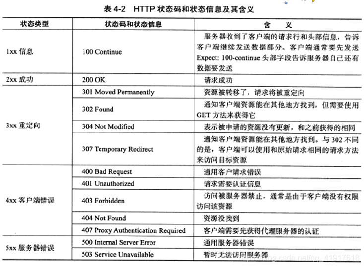 [外链图片转存失败,源站可能有防盗链机制,建议将图片保存下来直接上传(img-PvBA2yN1-1623398757711)(./Pic/table-4-2.png)]