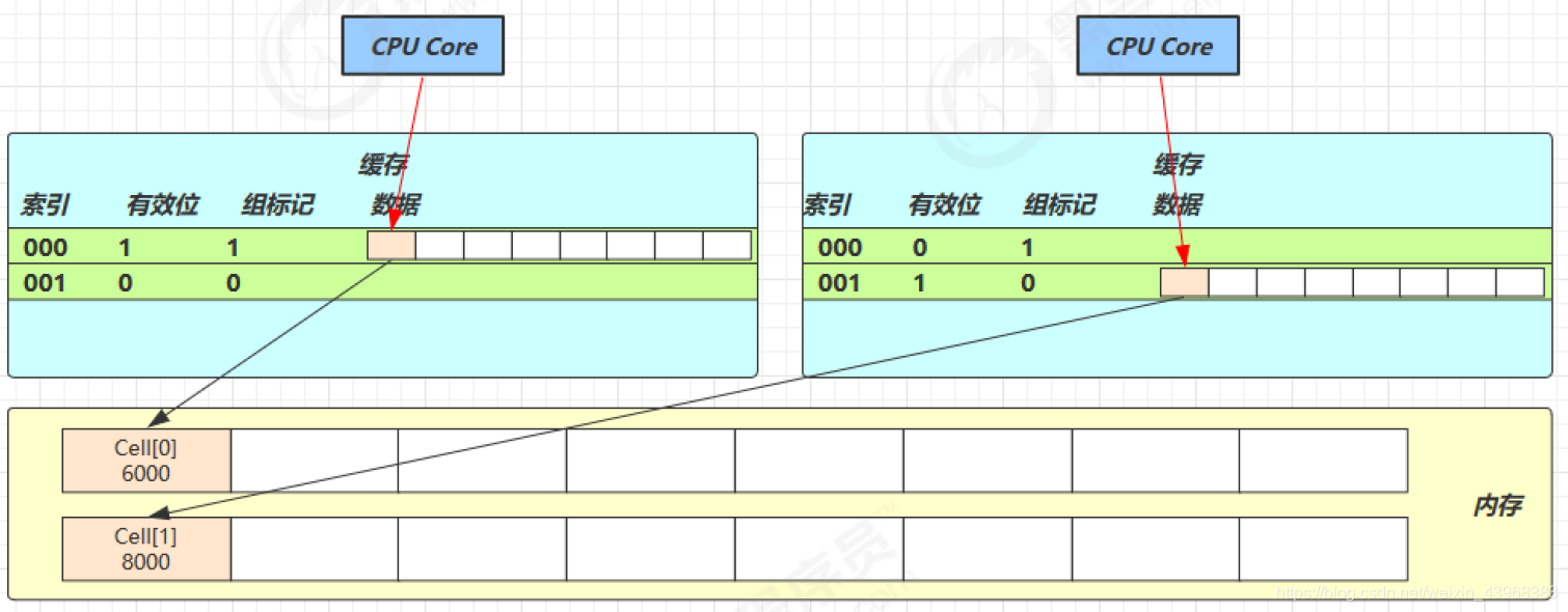 Java并发编程学习(8):CAS机制、原子变量