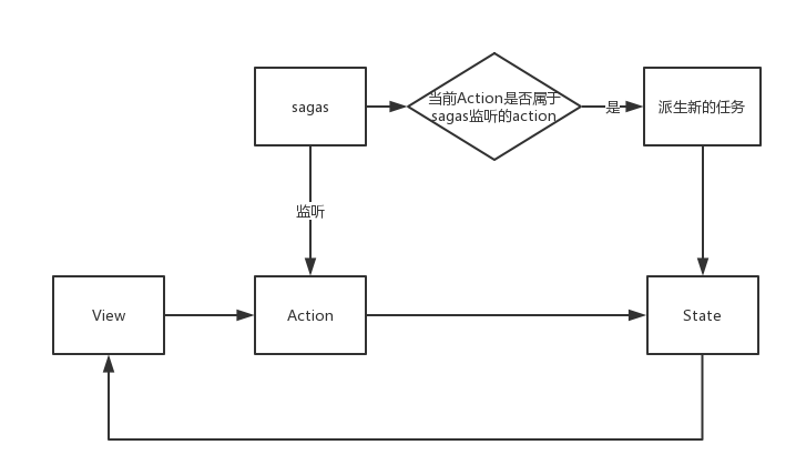 redux中间件原理-讲义