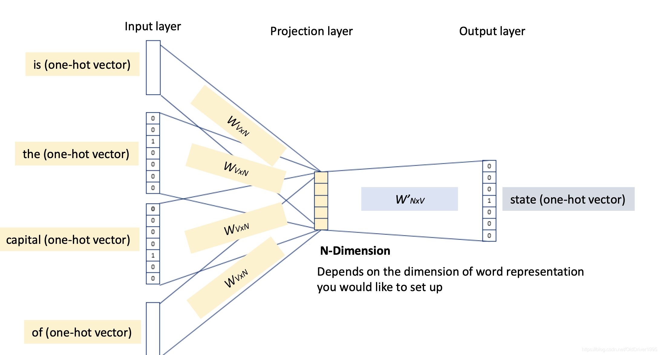 NLP word embedding汇总_nlp embedding综述-CSDN博客