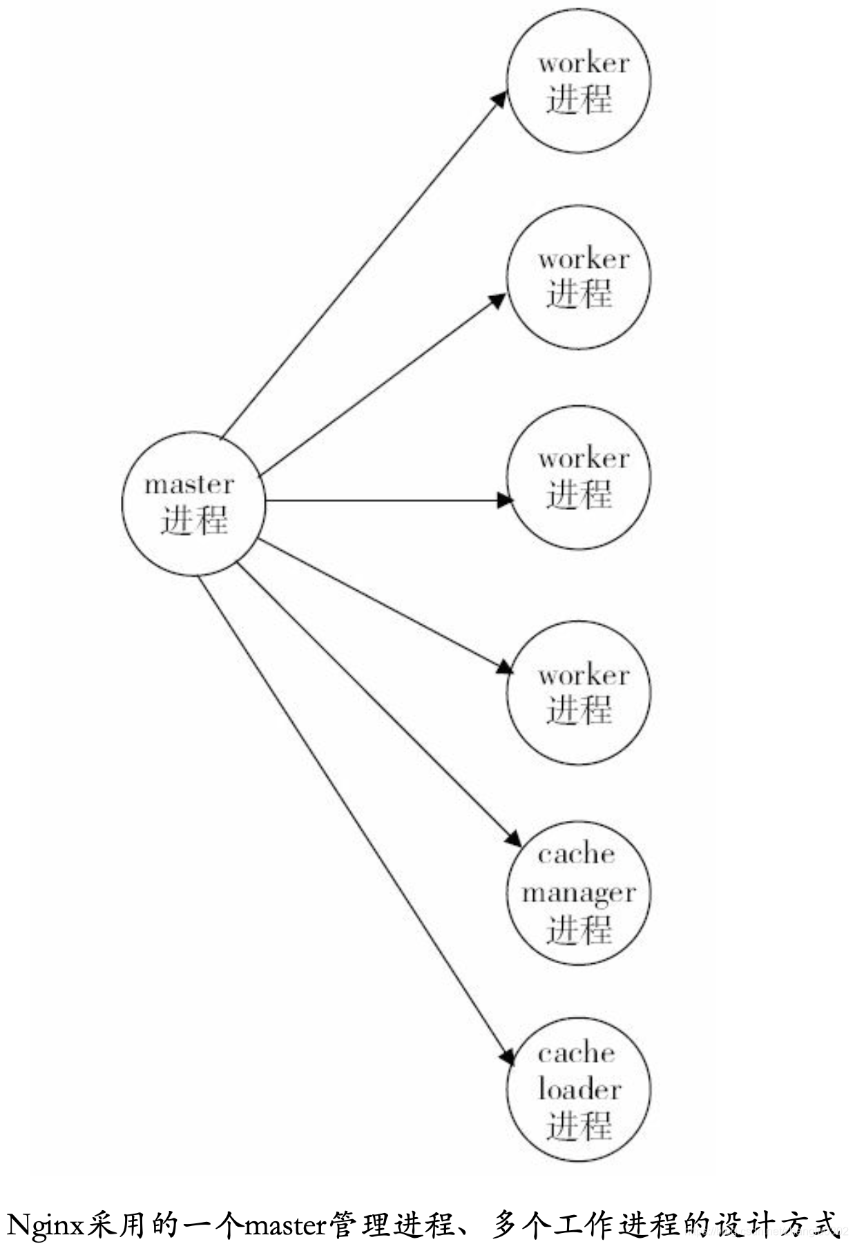 Nginx基础架构