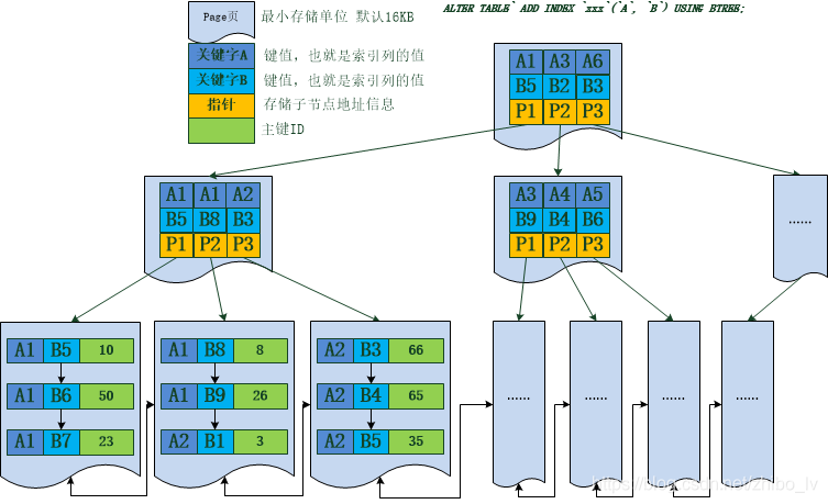 B+Tree联合索引