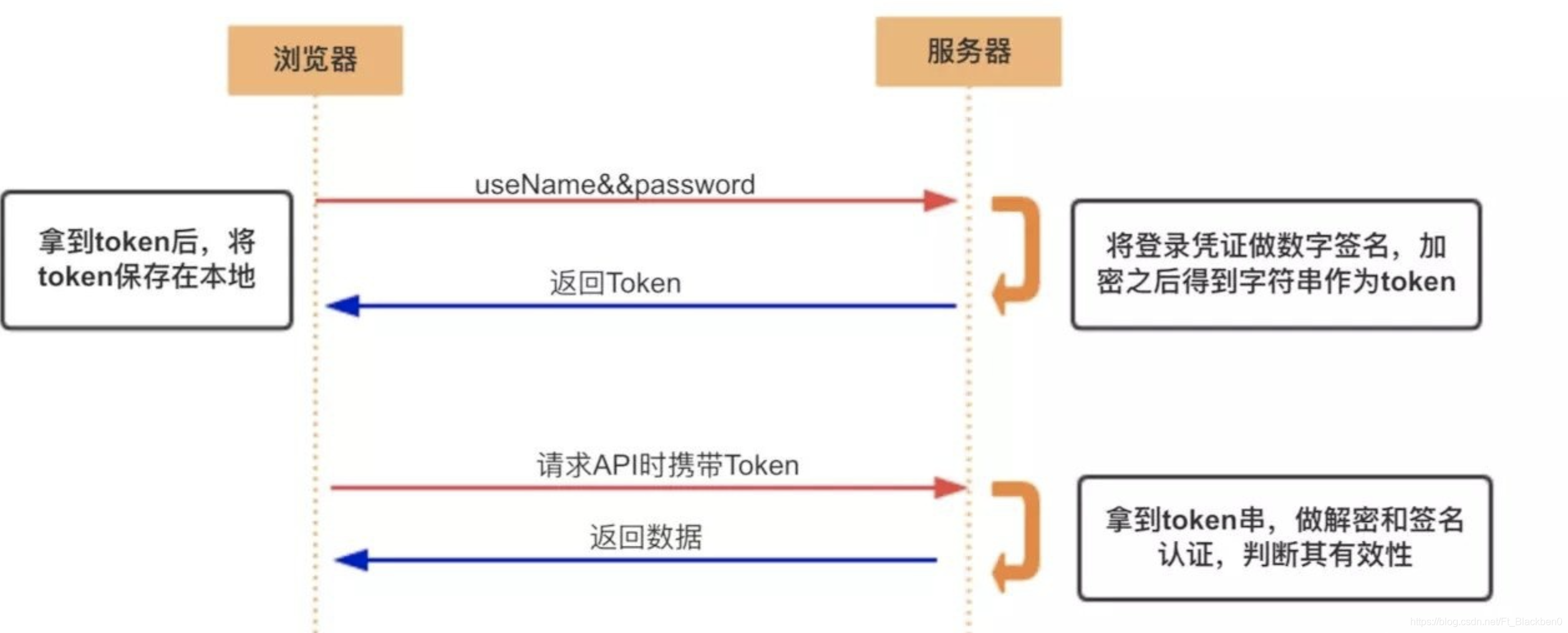 token