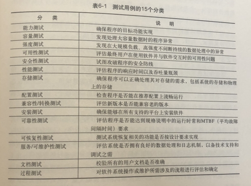 《软件测试的艺术》第六章 更高级别的测试