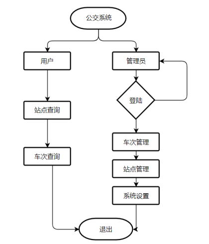 基于Android公交查询系统的设计与实现（论文+程序设计源码+数据库文件）