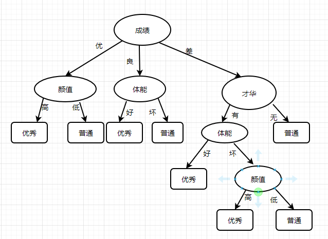 决策树流程图图片
