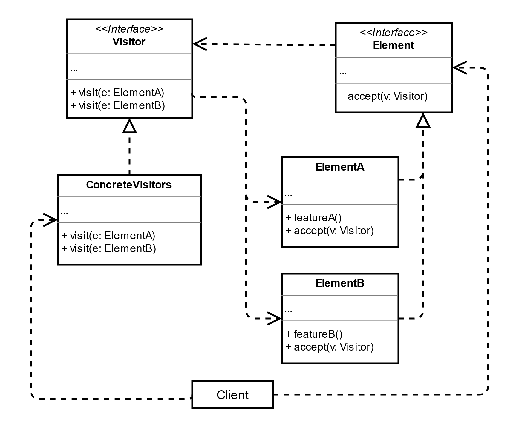 访问者模式结构-模式结构图