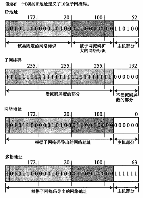 （chap4 IP协议） 多播和子网掩码