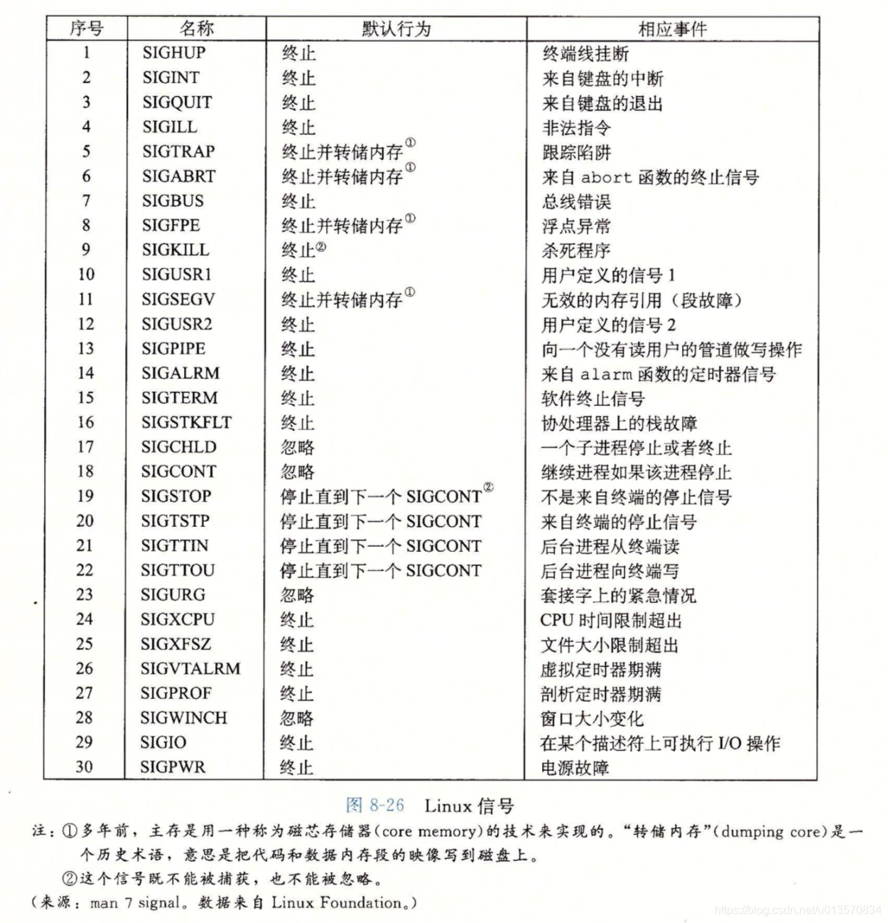 Linux Signal Chart 详解 Linux 信号机制-CSDN博客
