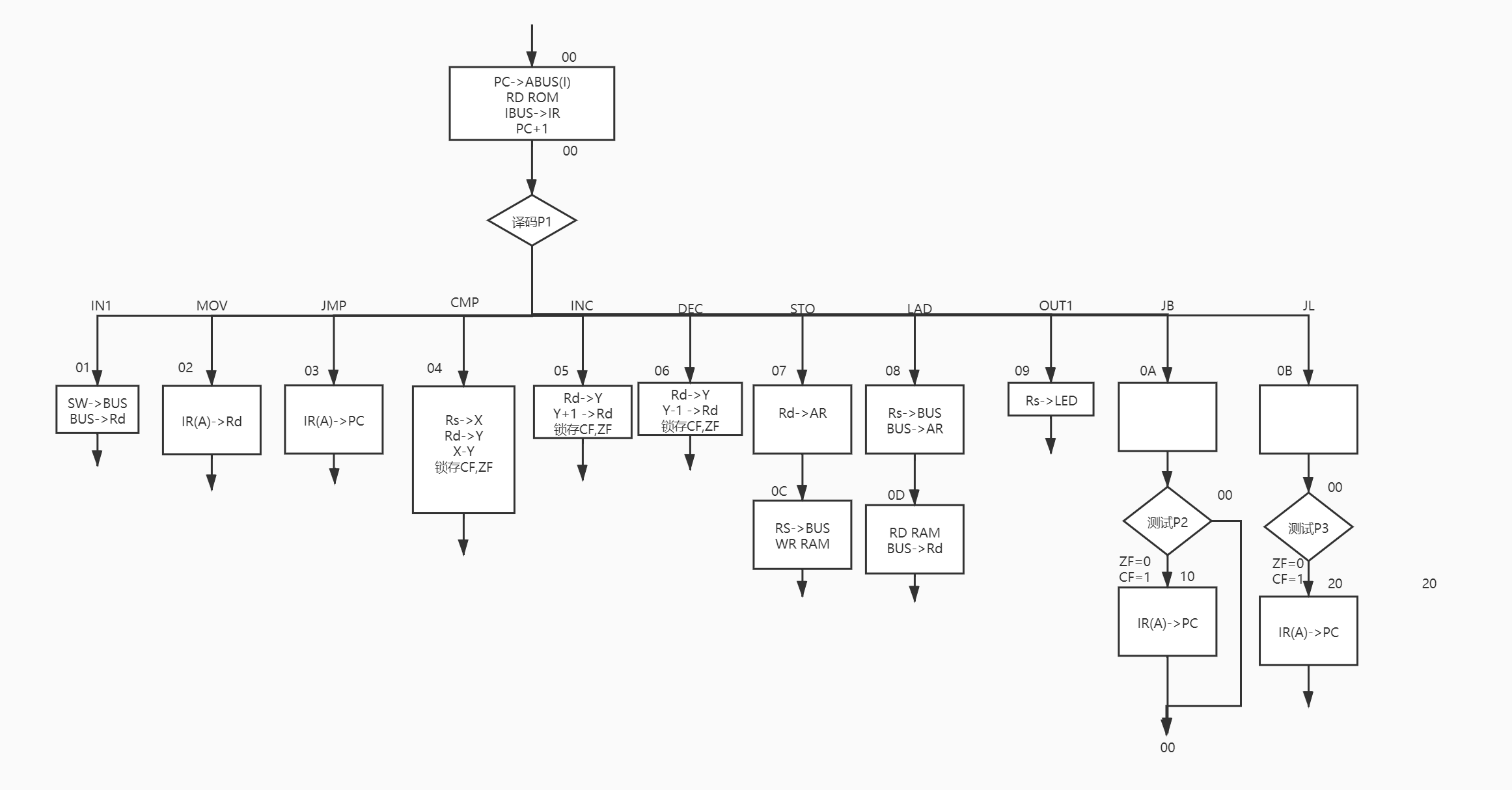桂林电子科技大学计算机组成原理课设a3题目